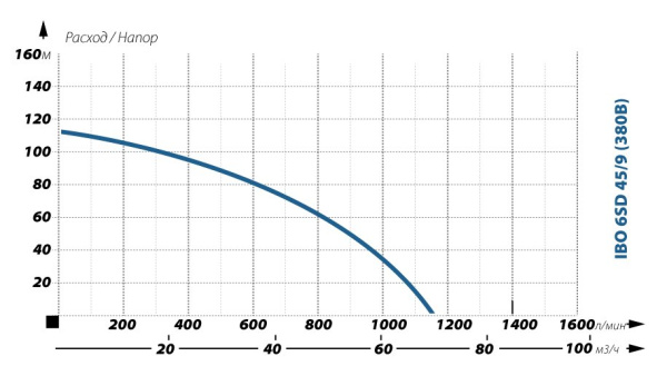 Детальное изображение Глубинный насос для воды IBO 6SD 45/9 в интернет-магазине THERM.BY