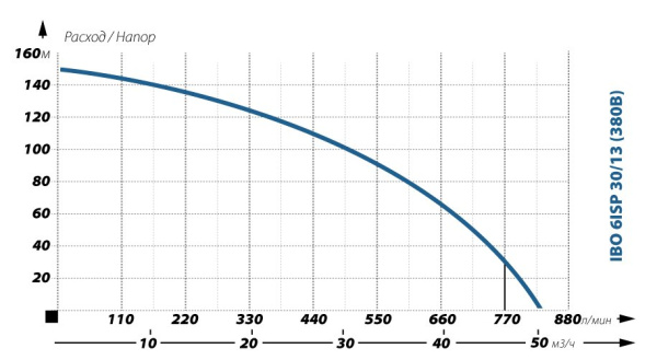 Детальное изображение Глубинный насос для воды IBO 6ISP 30/13 (380В) в интернет-магазине THERM.BY