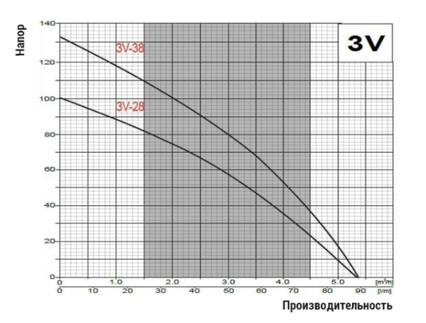 Детальное изображение Погружной насос Omnigena 3V38 в интернет-магазине THERM.BY
