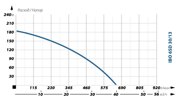 Детальное изображение Глубинный насос для воды IBO 6SD 30/13 в интернет-магазине THERM.BY