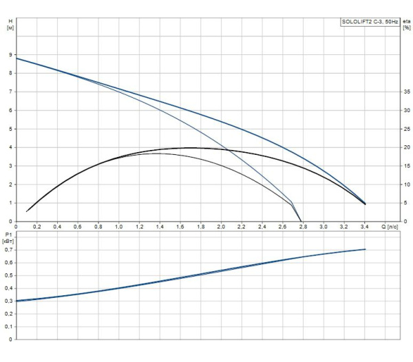 Детальное изображение Канализационная установка Grundfos Sololift2 C-3 в интернет-магазине THERM.BY