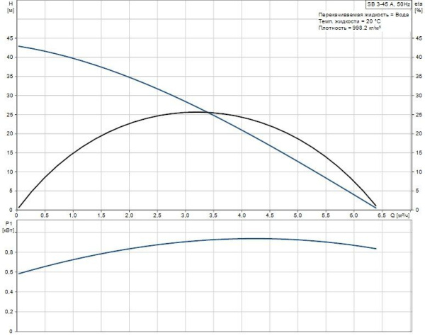 Детальное изображение Насос для колодца Grundfos SB 3-45 A в интернет-магазине THERM.BY