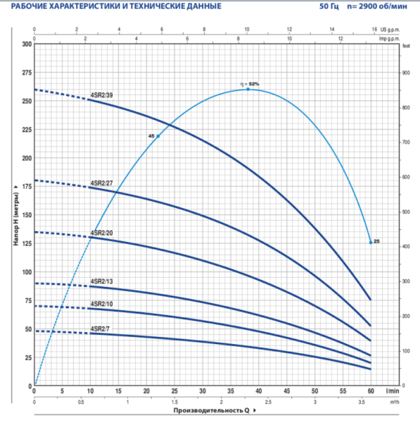 Детальное изображение Глубинный насос для воды Pedrollo 4SR2m/9 F-PD с QEM 075 в интернет-магазине THERM.BY