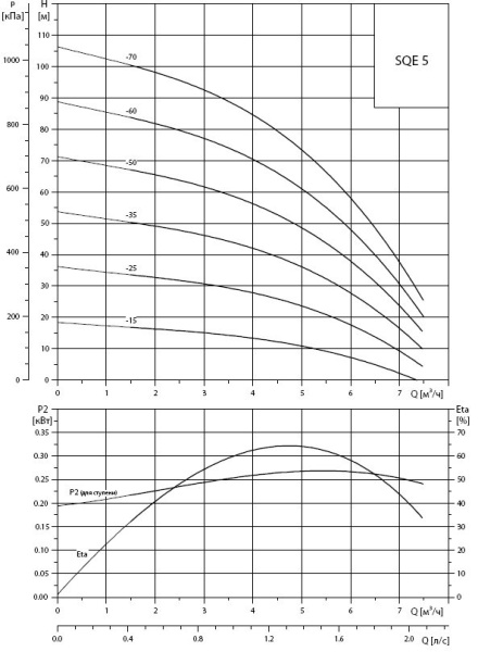 Детальное изображение Глубинный насос для воды Grundfos SQE 5-70 в интернет-магазине THERM.BY