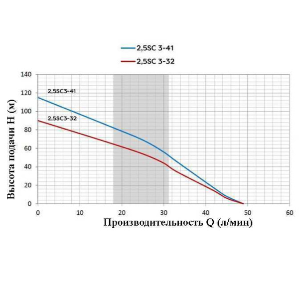 Детальное изображение Глубинный насос для воды Omnigena 2,5SC 3/41 в интернет-магазине THERM.BY