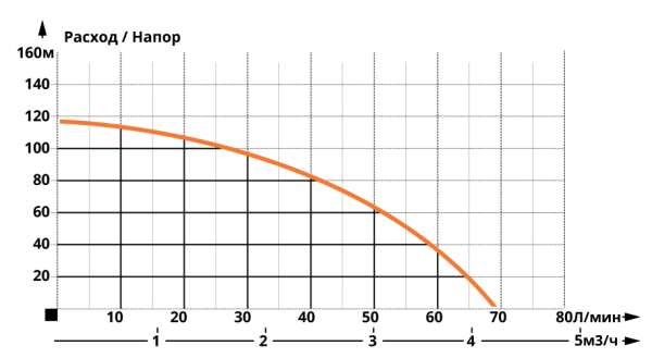 Детальное изображение Глубинный насос для воды IBO 3SDM 33 кабель 20 метров в интернет-магазине THERM.BY