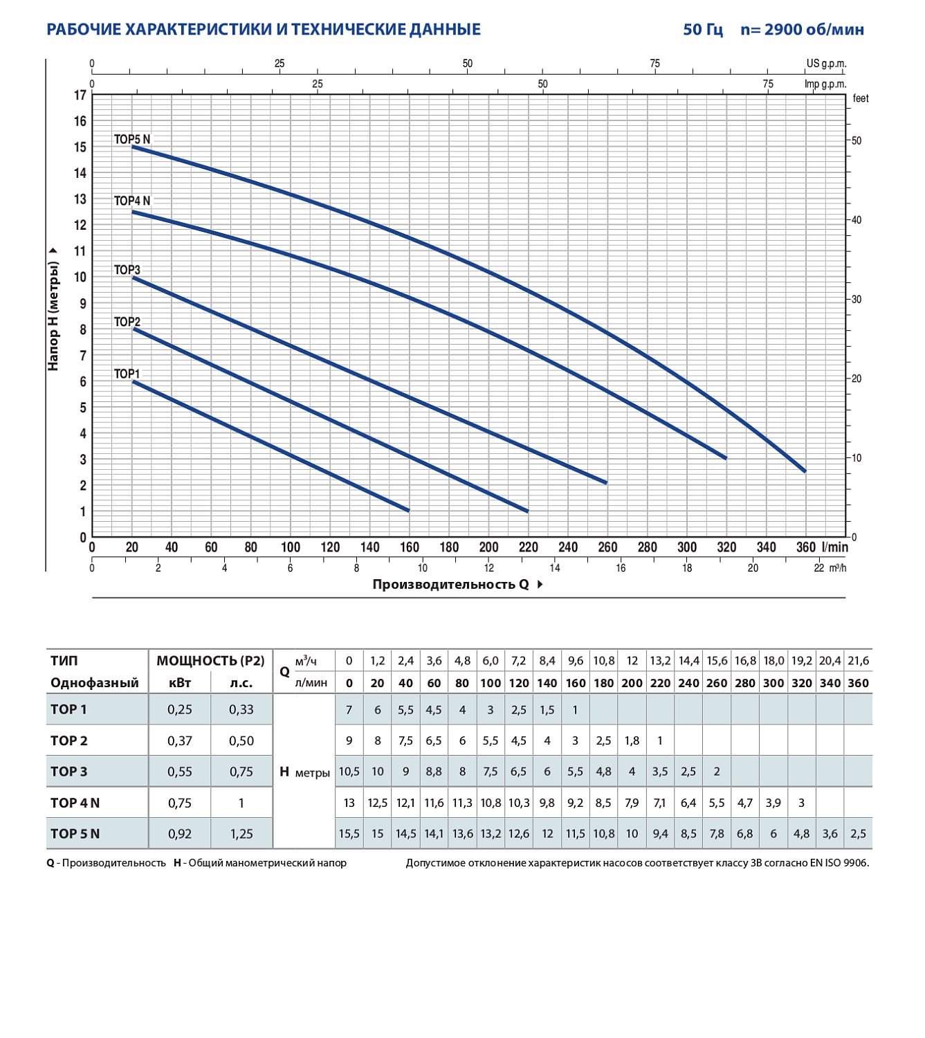 Дренажный насос Pedrollo TOP 5