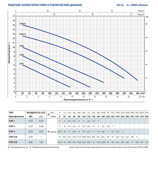 Детальное изображение Дренажный насос Pedrollo TOP 5 в интернет-магазине THERM.BY