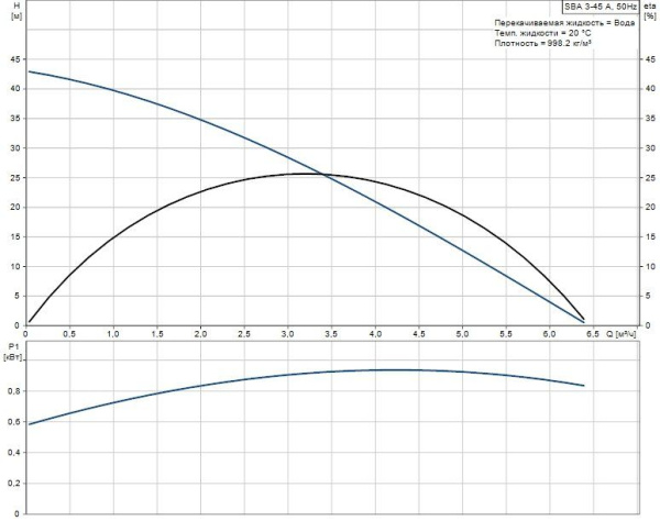 Детальное изображение Насос для колодца Grundfos SBA 3-45 A в интернет-магазине THERM.BY
