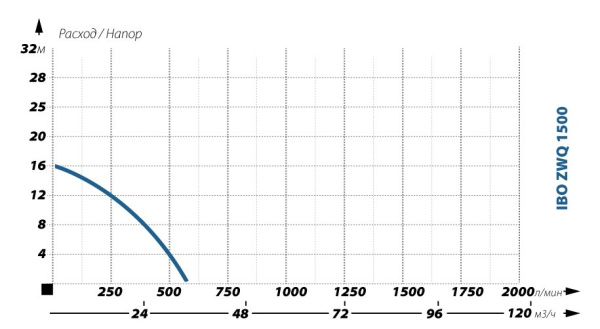 Детальное изображение Фекальный насос IBO ZWQ 1500 в интернет-магазине THERM.BY