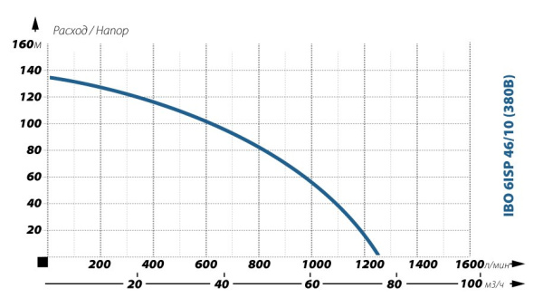 Детальное изображение Глубинный насос для воды IBO 6ISP 46/10 (380В) в интернет-магазине THERM.BY