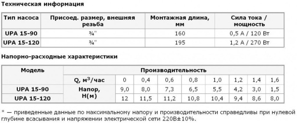 Детальное изображение Насос повышения давления UNIPUMP UPА 15-90/160 в интернет-магазине THERM.BY