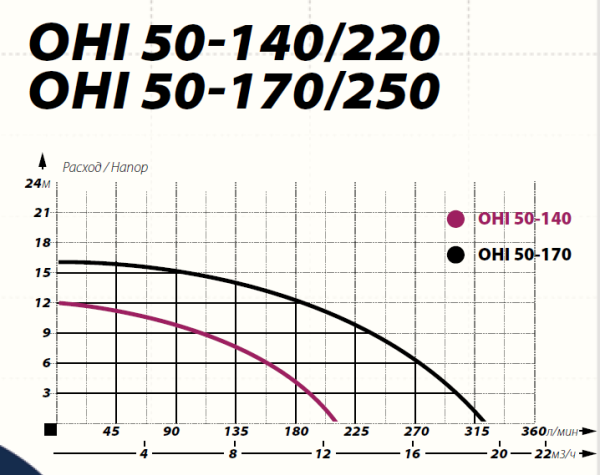 Детальное изображение Циркуляционный насос IBO OHI 50-170/250 (фланец) в интернет-магазине THERM.BY