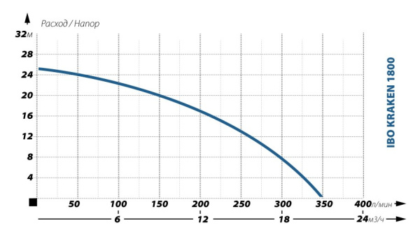 Детальное изображение Фекальный насос IBO KRAKEN 1800 (380в) в интернет-магазине THERM.BY