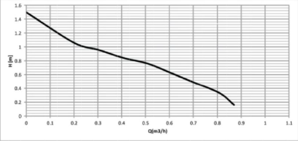 Детальное изображение Циркуляционный насос для систем ГВС NOZ 15/1,5 (BY WILO) (2478225) в интернет-магазине THERM.BY