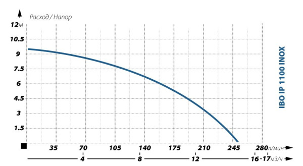 Детальное изображение Фекальный насос IBO IP1100 INOX в интернет-магазине THERM.BY