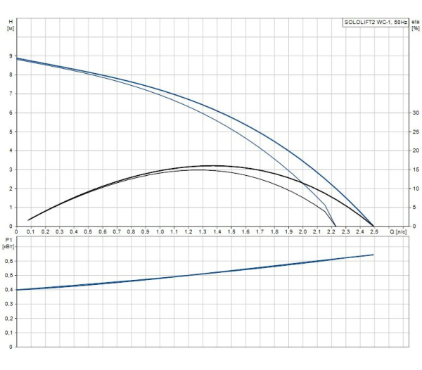 Детальное изображение Канализационная установка Grundfos Sololift2 WC-1 в интернет-магазине THERM.BY