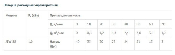 Детальное изображение Поверхностный насос без бака UNIPUMP JSW 55 в интернет-магазине THERM.BY