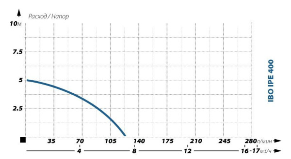 Детальное изображение Дренажный насос IBO IPE400 в интернет-магазине THERM.BY