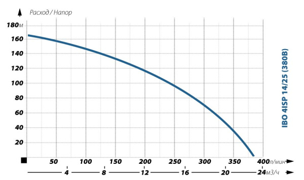 Детальное изображение Глубинный насос для воды IBO 4ISP 14/25 (380В) в интернет-магазине THERM.BY