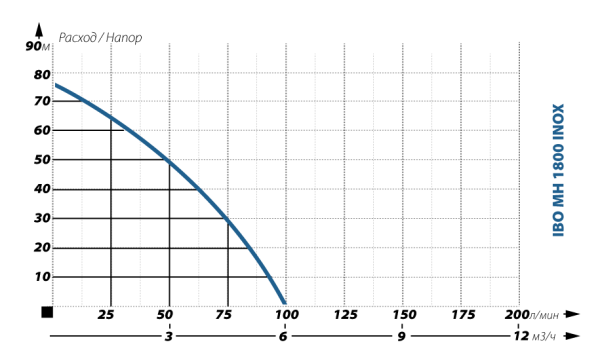 Детальное изображение Поверхностный насос без бака IBO MH 1800 INOX в интернет-магазине THERM.BY