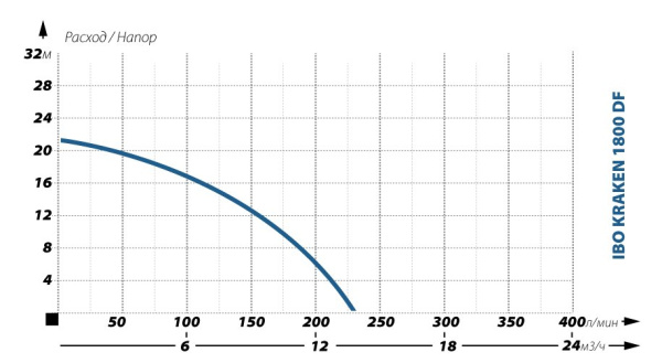 Детальное изображение Фекальный насос IBO KRAKEN 1800 DF (380в) в интернет-магазине THERM.BY
