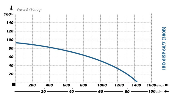 Детальное изображение Глубинный насос для воды IBO 6ISP 60/7 (380В) в интернет-магазине THERM.BY