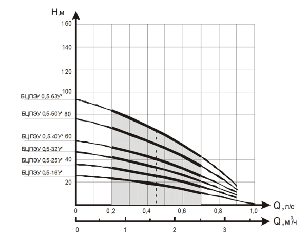 Детальное изображение Глубинный насос для воды Водолей БЦПЭУ 0,5-50У в интернет-магазине THERM.BY