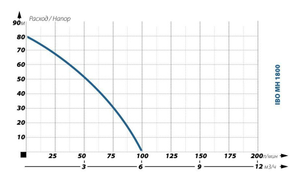 Детальное изображение Поверхностный насос без бака IBO MH 1800 в интернет-магазине THERM.BY