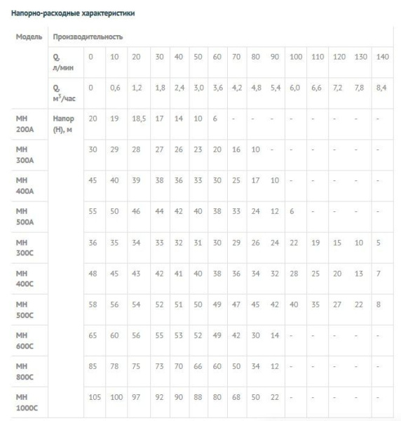 Детальное изображение Поверхностный насос без бака UNIPUMP МН - 400 С в интернет-магазине THERM.BY