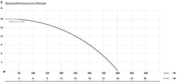 Детальное изображение Насос погружной фекальный MAXPUMP MEGACUT 1500D с измельчителем в интернет-магазине THERM.BY