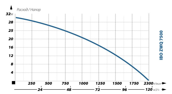 Детальное изображение Фекальный насос IBO ZWQ 7500 (380в) в интернет-магазине THERM.BY