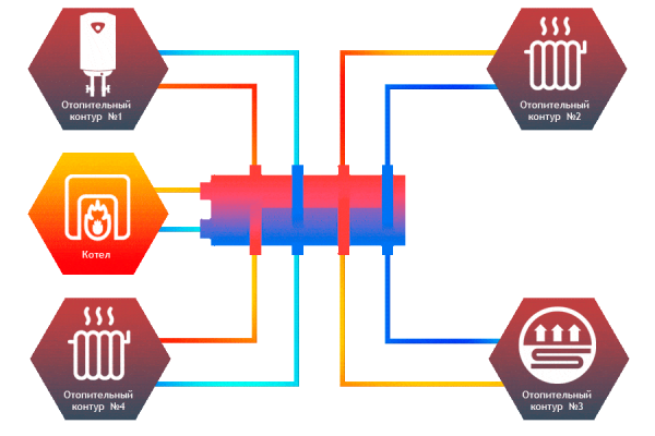 Детальное изображение Гидравлический разделитель совмещенный с коллектором Север Мини 4 в интернет-магазине THERM.BY