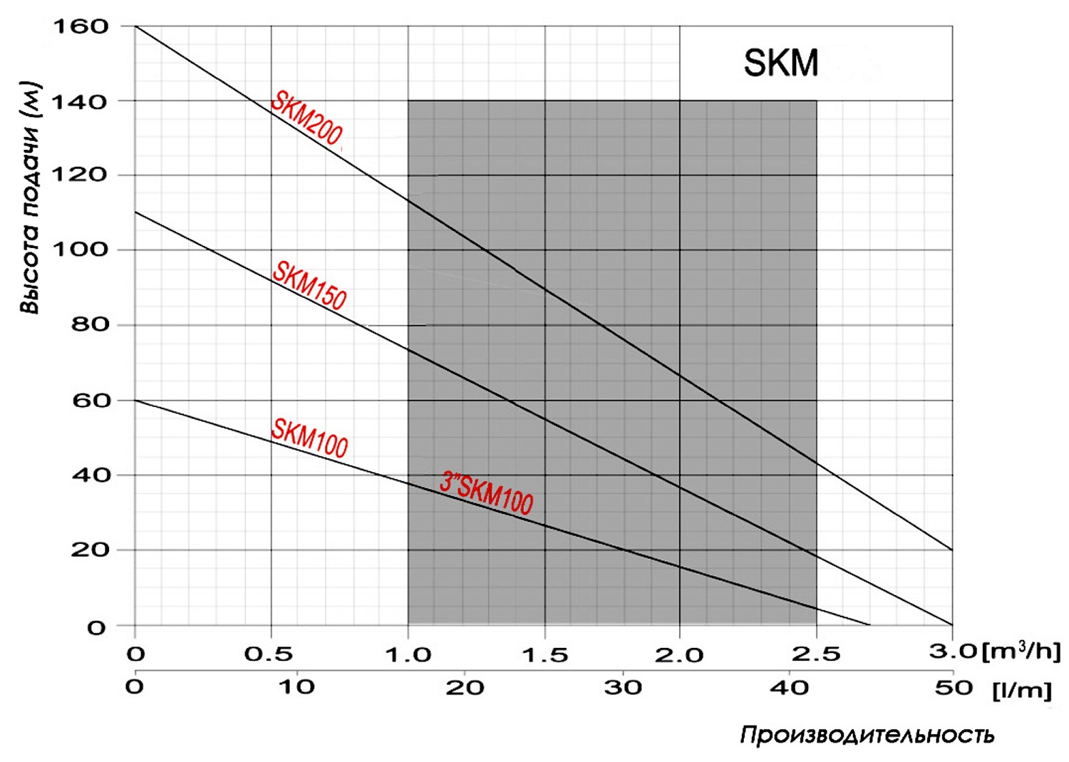 Глубинный насос для воды Omnigena SKm 100