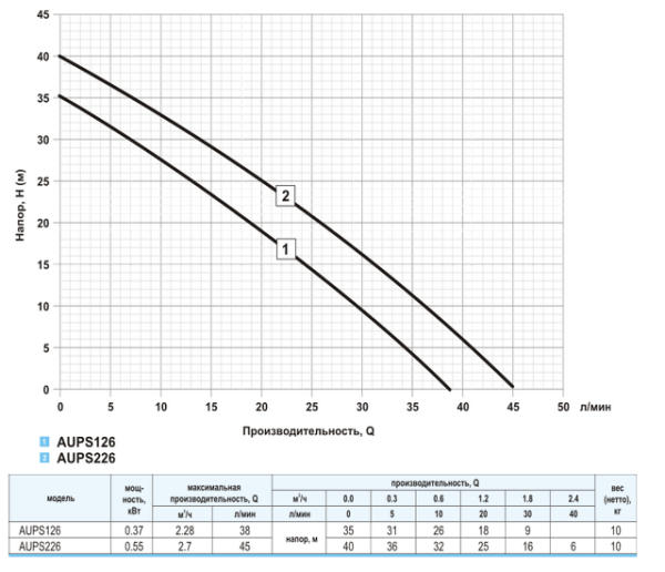 Детальное изображение Насосная станция UNIPUMP AUPS 126 в интернет-магазине THERM.BY
