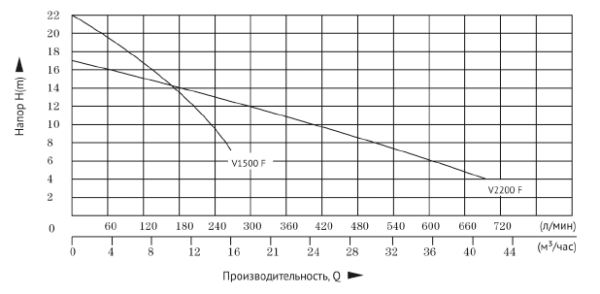 Детальное изображение Дренажный насос UNIPUMP FEKAPUMP V 1500F в интернет-магазине THERM.BY