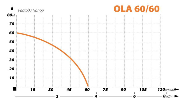 Детальное изображение Насос для колодца IBO OLA 60/60 INOX в интернет-магазине THERM.BY