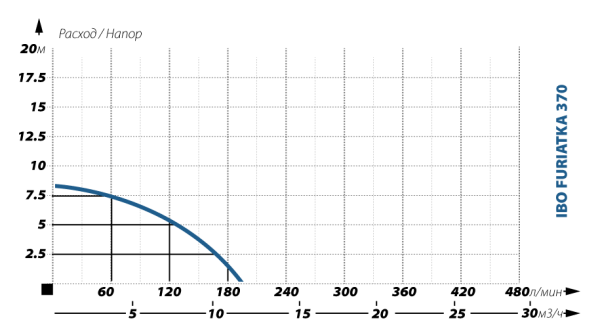 Детальное изображение Фекальный насос IBO FURIATKA 370 с измельчителем в интернет-магазине THERM.BY