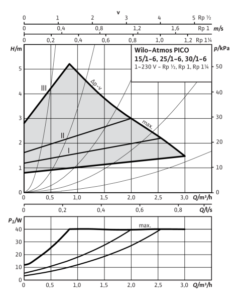 Детальное изображение Циркуляционный насос WILO Atmos PICO 30/1-6 в интернет-магазине THERM.BY