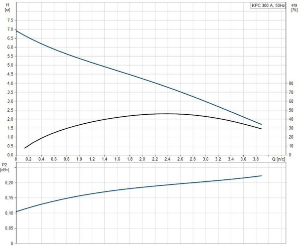 Детальное изображение Дренажный насос Grundfos  KPC 300 A в интернет-магазине THERM.BY