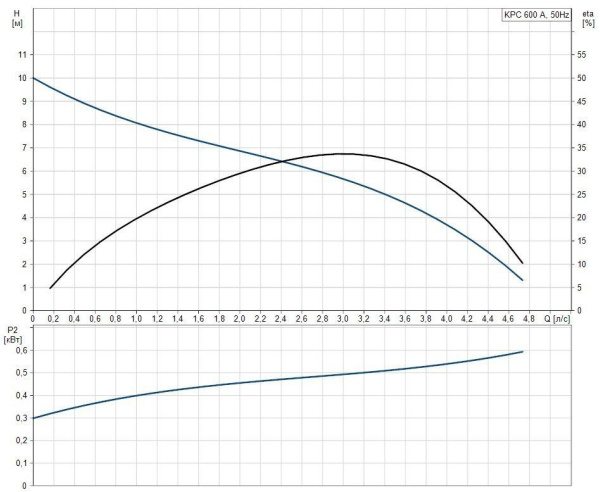 Детальное изображение Дренажный насос Grundfos KPC 600 A в интернет-магазине THERM.BY