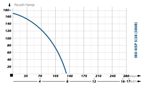 Детальное изображение Глубинный насос для воды IBO 4ISP 5/28 (380В) в интернет-магазине THERM.BY