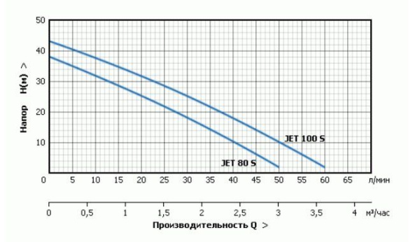 Детальное изображение Поверхностный насос без бака UNIPUMP JET 100 S в интернет-магазине THERM.BY