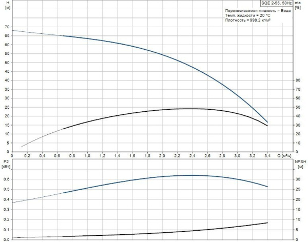 Детальное изображение Глубинный насос для воды Grundfos SQE 3-55 в интернет-магазине THERM.BY