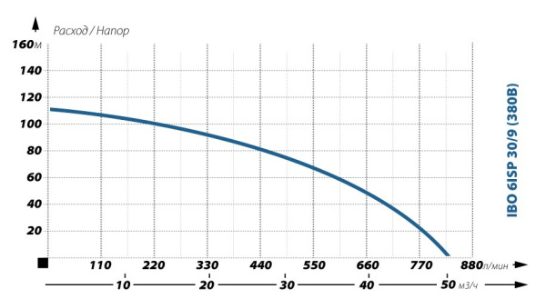 Детальное изображение Глубинный насос для воды IBO 6ISP 30/9 (380В) в интернет-магазине THERM.BY