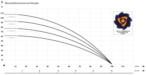 Детальное изображение Глубинный насос для воды IBO 3STM 16 кабель 20 метров в интернет-магазине THERM.BY