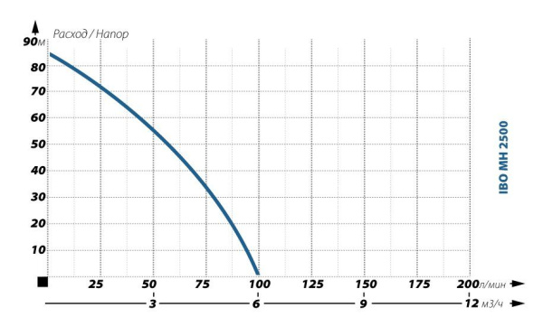 Детальное изображение Поверхностный насос без бака IBO MH 2500 в интернет-магазине THERM.BY