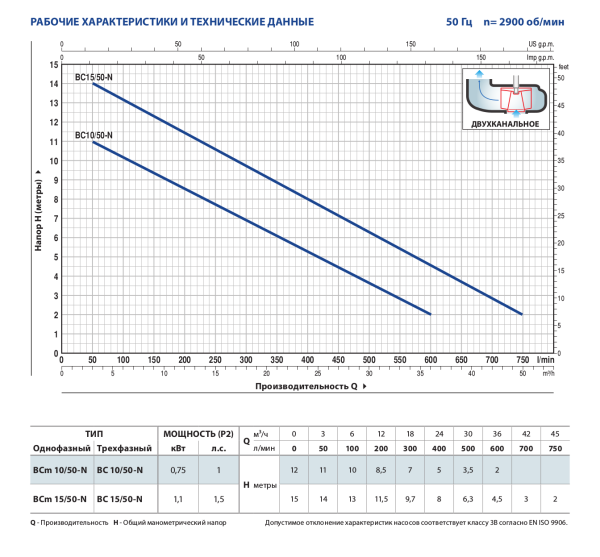 Детальное изображение Фекальный насос Pedrollo BCm 15/50-N в интернет-магазине THERM.BY