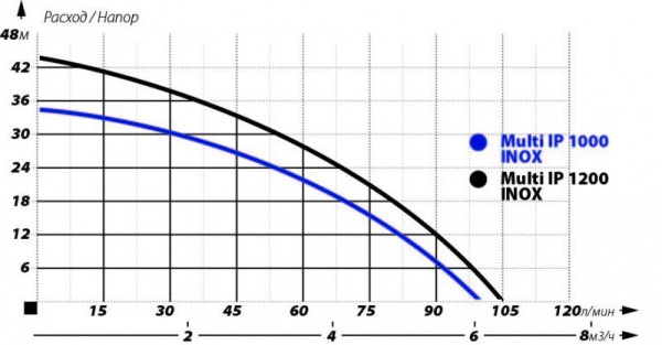 Детальное изображение Дренажный насос IBO MULTI IP INOX 1200 в интернет-магазине THERM.BY