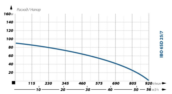 Детальное изображение Глубинный насос для воды IBO 6SD 25/7 в интернет-магазине THERM.BY